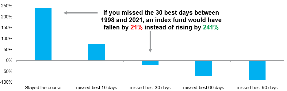 The fear of missing out – FTSE all share total cumulative return