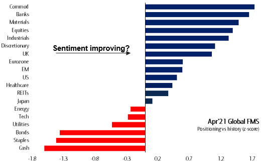 Global FMS positioning vs history