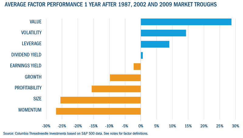 Average factor performance graph