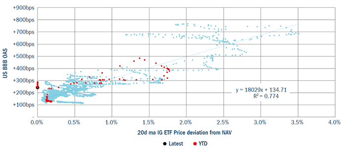 ICE BofA BBB US Corporate Bond Index option-adjusted spread diagram