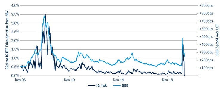 US Corporate Bond Index spread over US Treasury