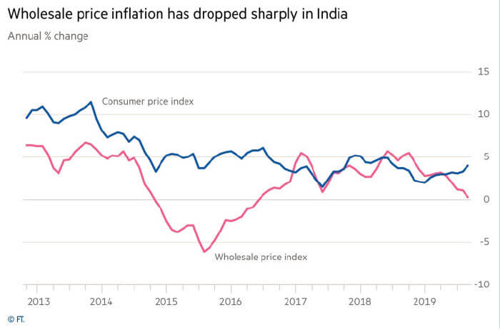 Wholesale price inflation has dropped sharply in india