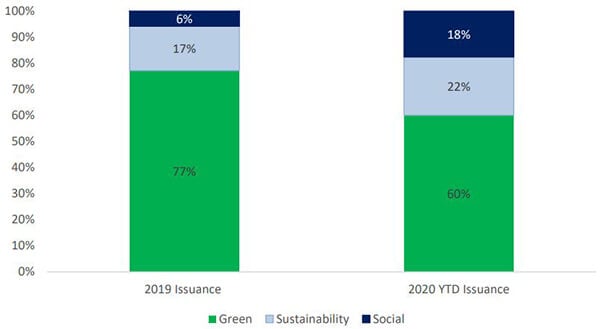 Chart showing allocation of green, sustainability issuance in 2019 and year-to-date 2020