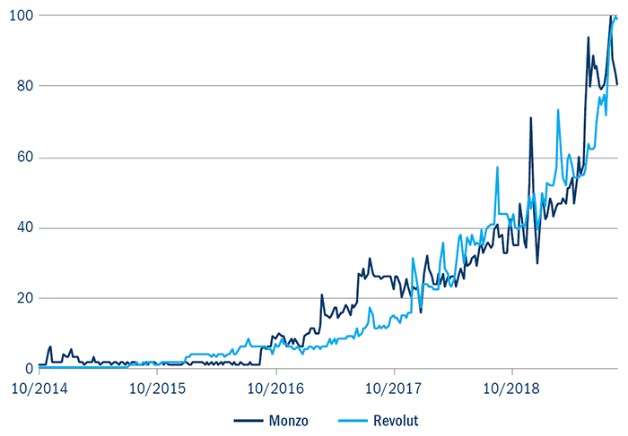 Chart showing Global Google Trends search data for Monzo and Revolut 2014-2019