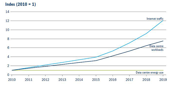 Figure 3: Data infrastructure energy use