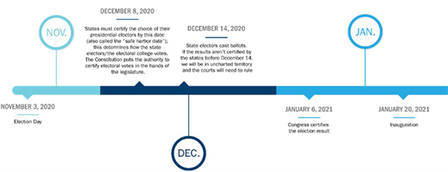 Post-election timeline