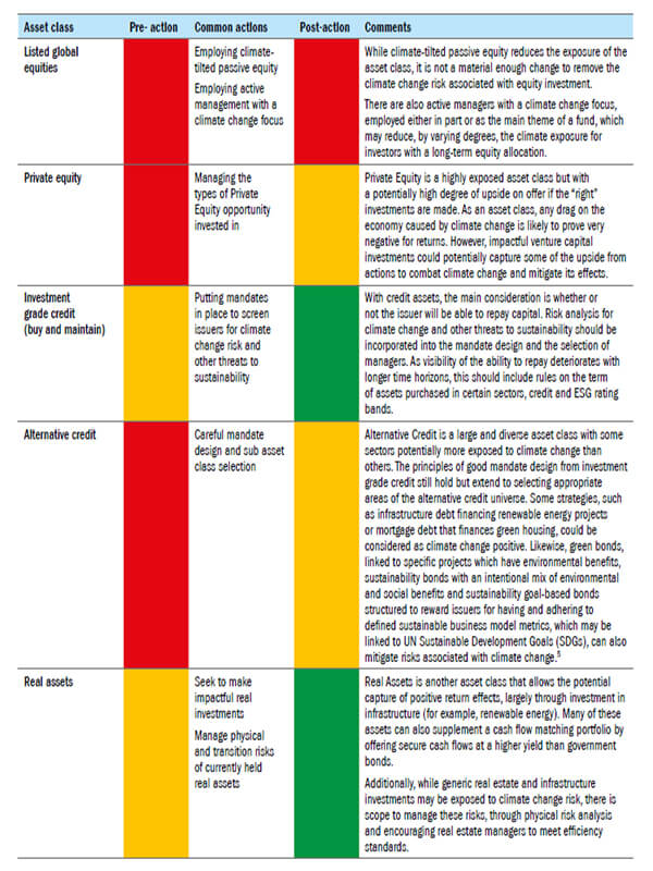 Asset class pre and post actions rag scoring