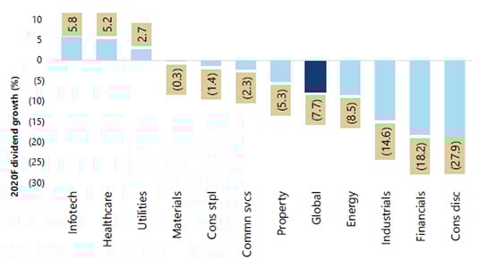 2020 f dividend growth graph