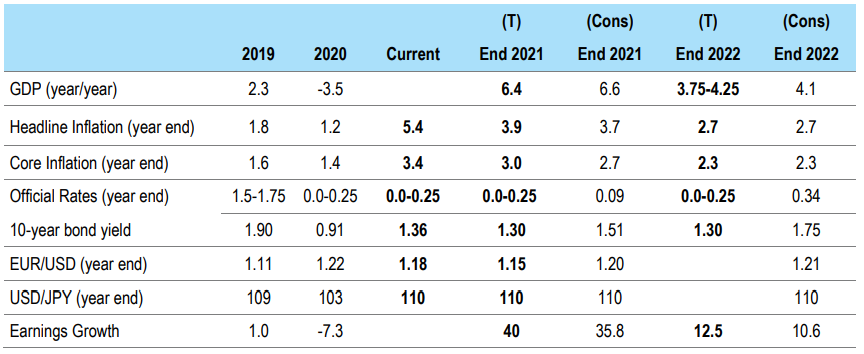 US forecasts