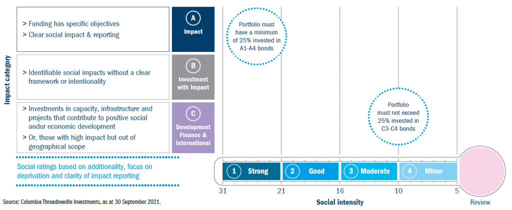 Social Assessment Methodology