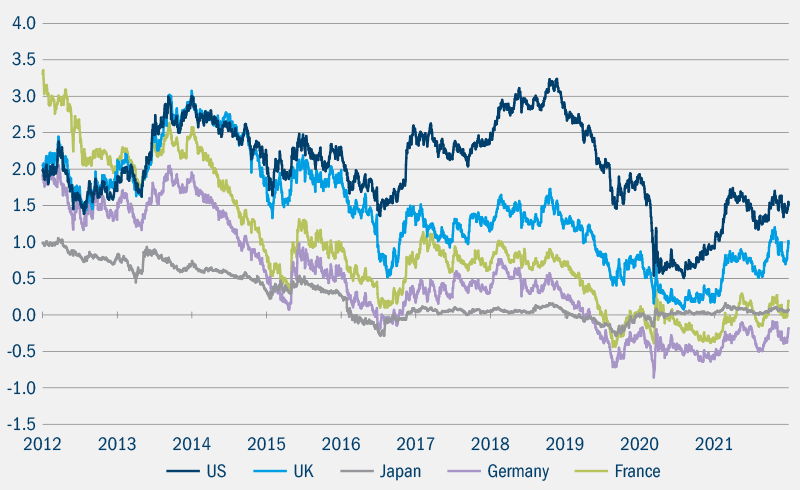 Government 10-year bond yields (%) in US, UK, Japan, Germany and France