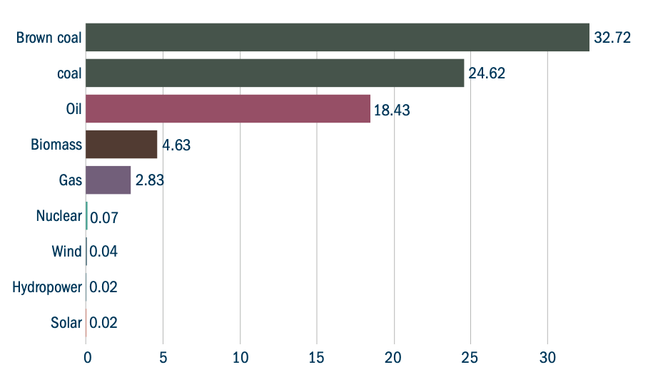 Deat rates from energy production per TWh